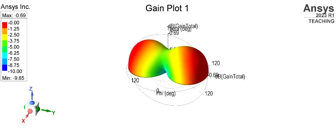 Ansys HFSS 3D gain plot, dB(GainTotal), colored from red at the maximum to blue at the minimum: two broad lobes joined by a narrower waist above the ground plane.