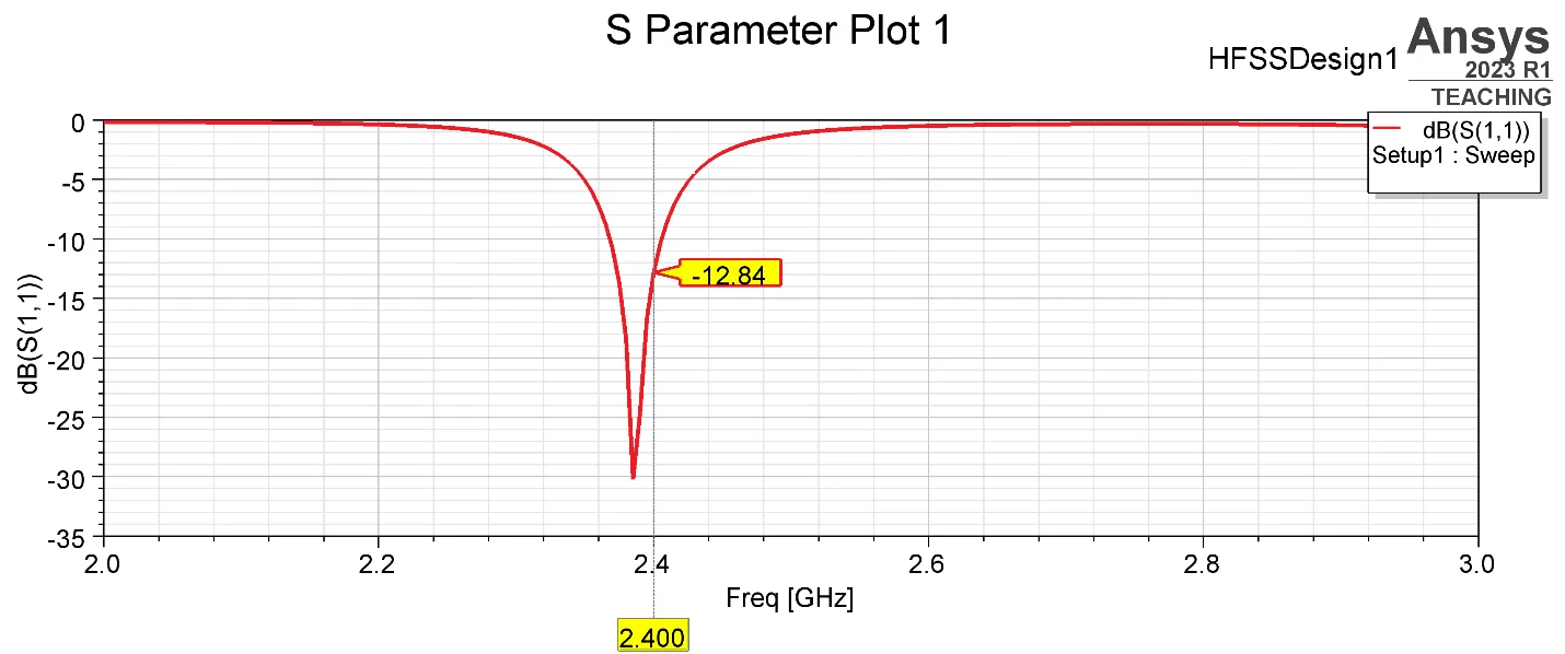 Ansys HFSS S-parameter plot of dB(S(1,1)) from 2 to 3 GHz: a sharp resonance dip just below 2.4 GHz, with a marker reading −12.84 dB at 2.400 GHz.