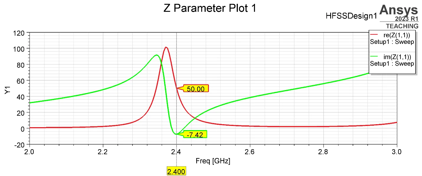 Ansys HFSS Z-parameter plot from 2 to 3 GHz showing the real and imaginary parts of Z(1,1), with markers at 2.400 GHz.